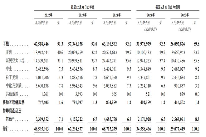 交所！年入687亿销量全球第三冰球突破技巧深圳手机巨头冲刺港(图3)