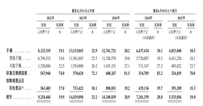 交所！年入687亿销量全球第三冰球突破技巧深圳手机巨头冲刺港(图4)