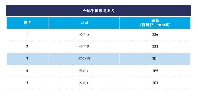 交所！年入687亿销量全球第三冰球突破技巧深圳手机巨头冲刺港(图6)