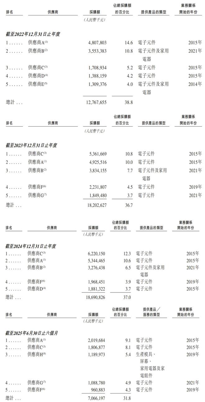 交所！年入687亿销量全球第三冰球突破技巧深圳手机巨头冲刺港(图2)