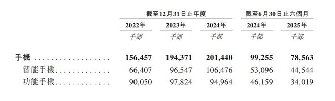 交所！年入687亿销量全球第三冰球突破技巧深圳手机巨头冲刺港(图7)